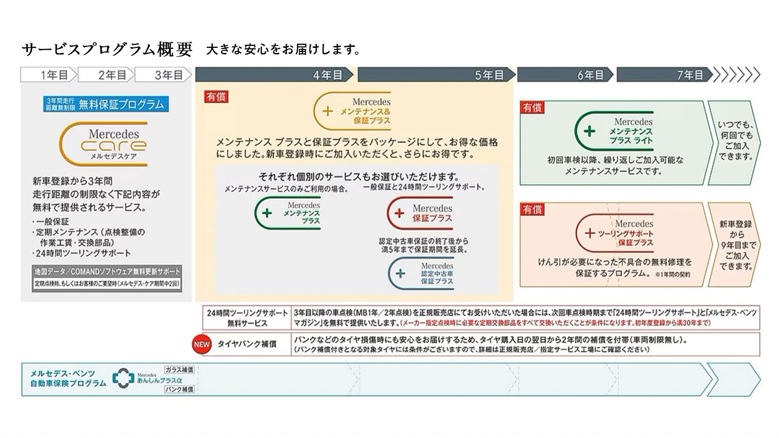 【サービスプログラム概要】1、２、3年目：3年間走行距離無制限 無料保証プログラム／4、5年目：メンテナンス＆保証プラス（有償）メンテナンスプラスと保証プラスをパッケージにして、オトクな価格にしました。新車登録時にご加入いただくとさらにお得です。それぞれ個別サービスもお選びいただけます。／6、7年目以降：メンテナンスプラスライト（有償）初回車検以降、繰り返しご加入可能なメンテナンスサービスです。ツーリングサポート保証プラス（有償）けん引が必要になった不具合の無料修理を保証するプログラム。