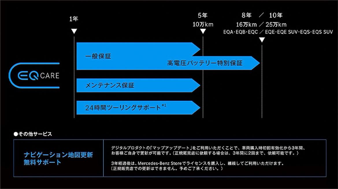 EQケア：新車登録日より5年間、または走行距離100,000kmのいずれか先に達するまで、一般保証、メンテナンス保証、24時間ツーリングサポートを無償でご提供