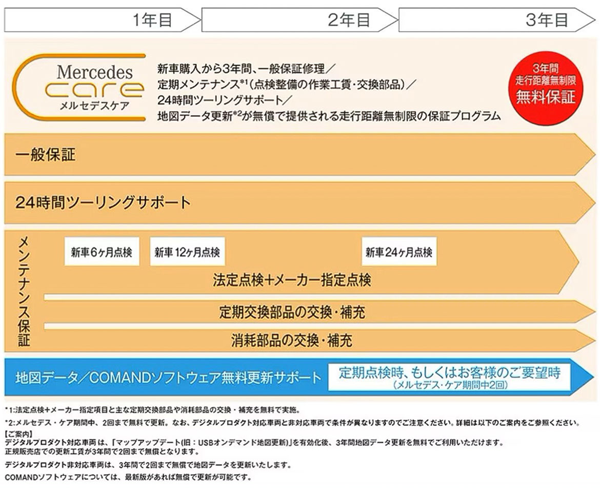 メルセデス・ケアについて：新車購入から3年間、一般保証修理／定期メンテナンス（点検整備の作業工賃、交換部品）／24時間ツーリングサポート／地図データ更新が無償で提供される走行距離無制限の保証プログラム