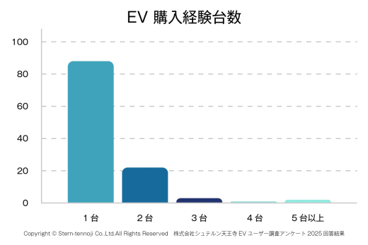 グラフ：EV購入経験台数