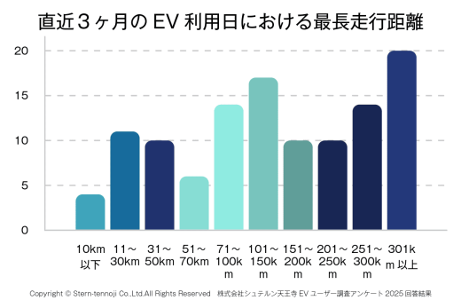 グラフ：直近３ヶ月のEV利用日における最長走行距離