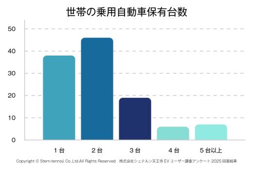 グラフ：世帯の乗用自動車保有台数