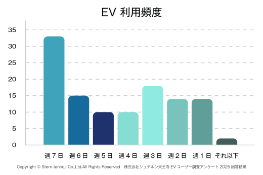 グラフ：EV利用頻度