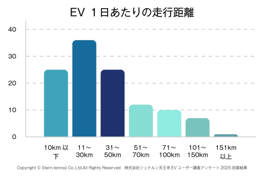 グラフ：EV１日あたりの走行距離