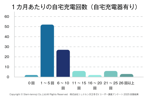 グラフ：１カ月あたりの自宅充電回数（自宅充電器有り）