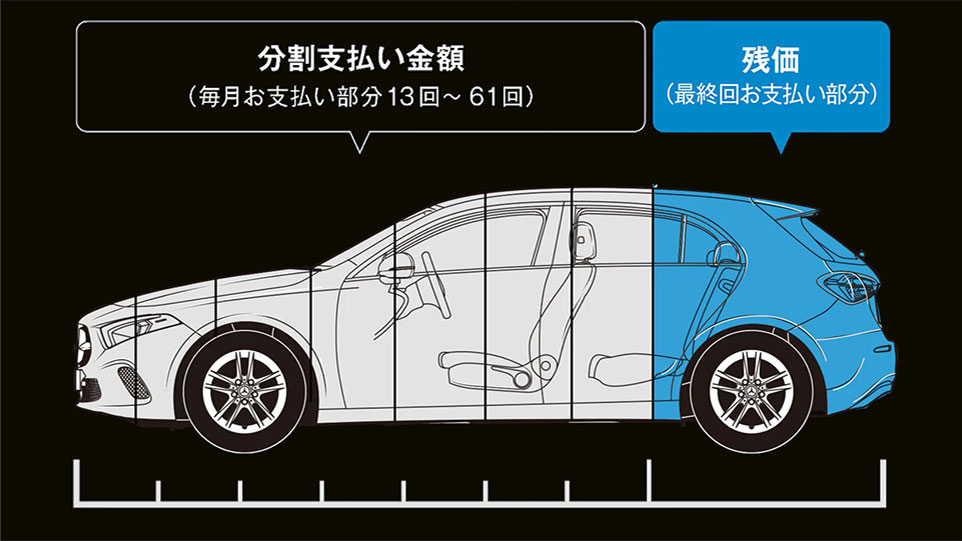 図：ウェルカムプラン（残価設定ローン）